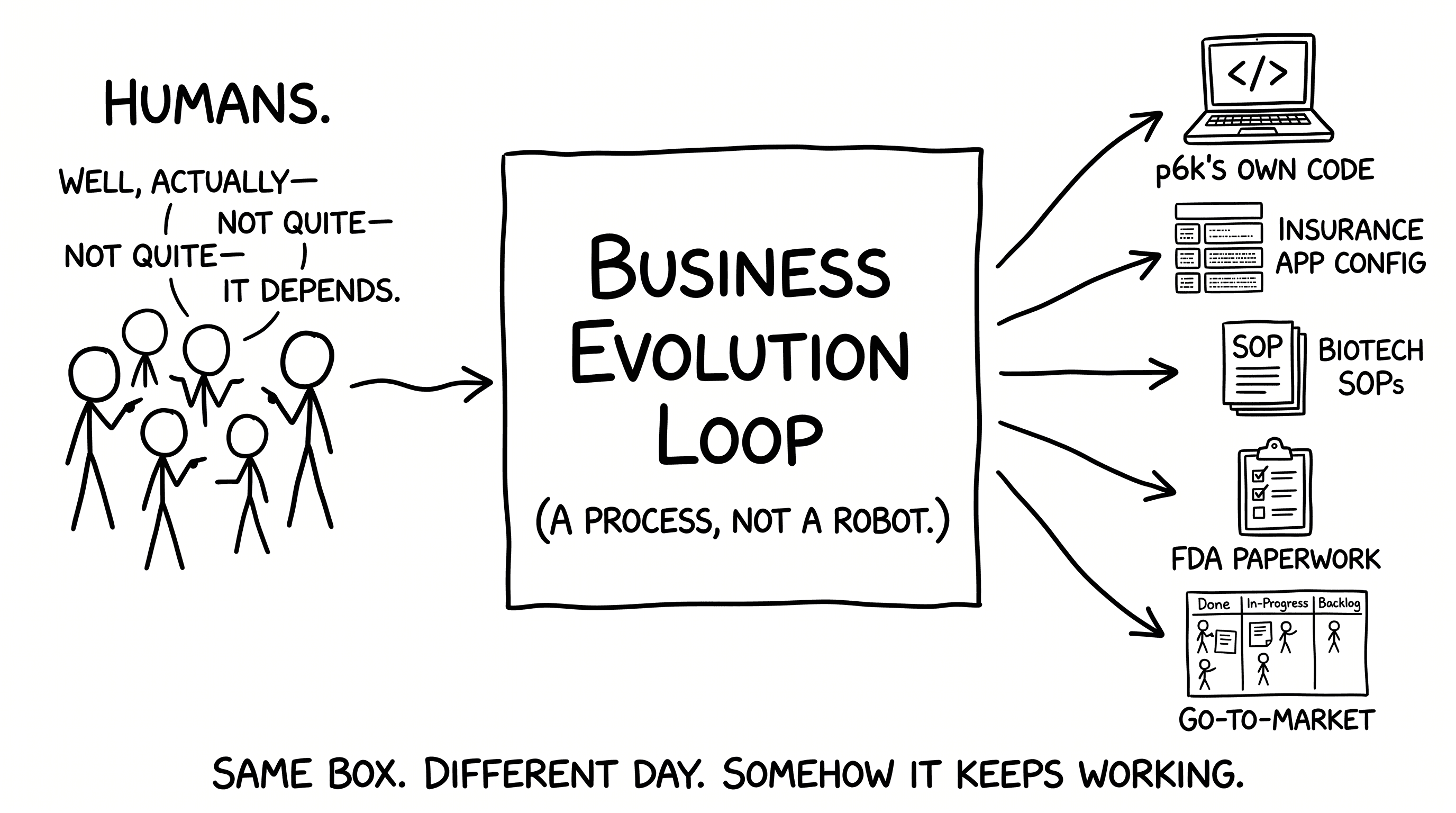 Same box, different day: humans feed the loop, and out come four kinds of artifacts — insurance app config, p6k's own code, biotech SOPs, and FDA paperwork.