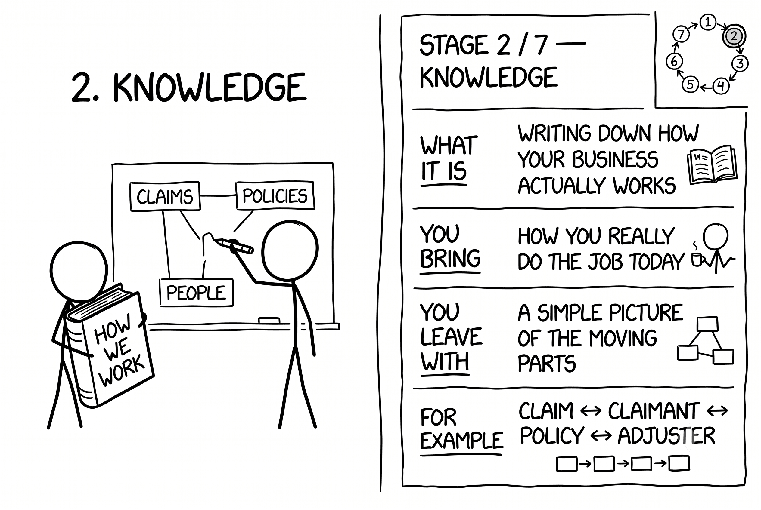 Stage 2 of 7 — Knowledge. A stick figure draws a diagram of CLAIMS, CLAIMIES, POLICIES, and PEOPLE on a board while another holds a "How We Work" book. The side panel: writing down how your business actually works; you bring how you really do the job today; you leave with a simple picture of the moving parts; example links Claim ↔ Claimant ↔ Policy ↔ Adjuster.