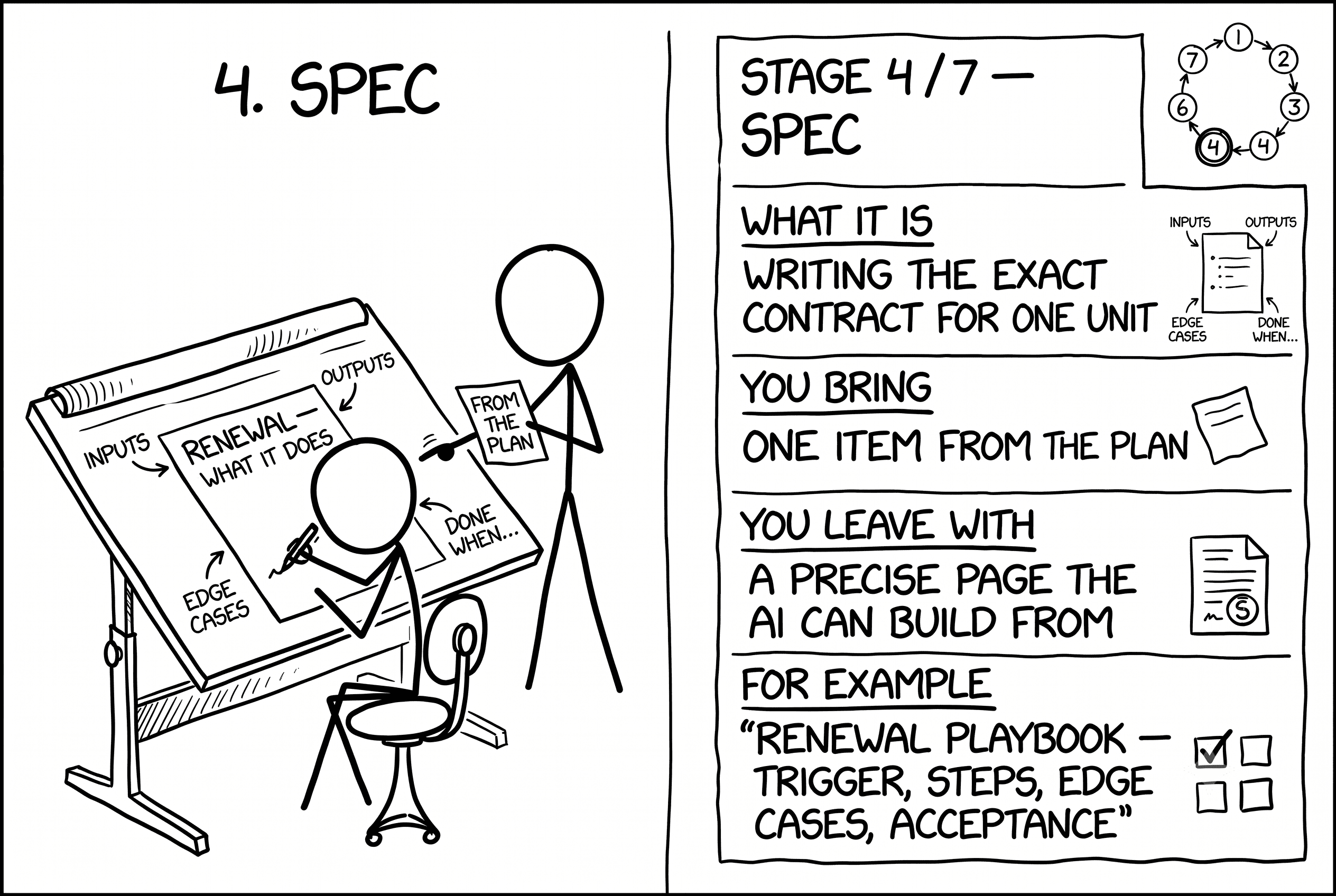 Stage 4 of 7 — Spec. A stick figure writes a precise contract for one unit in the changeset — inputs, outputs, edge cases, acceptance criteria. One Plan fans out to one-or-many Specs.