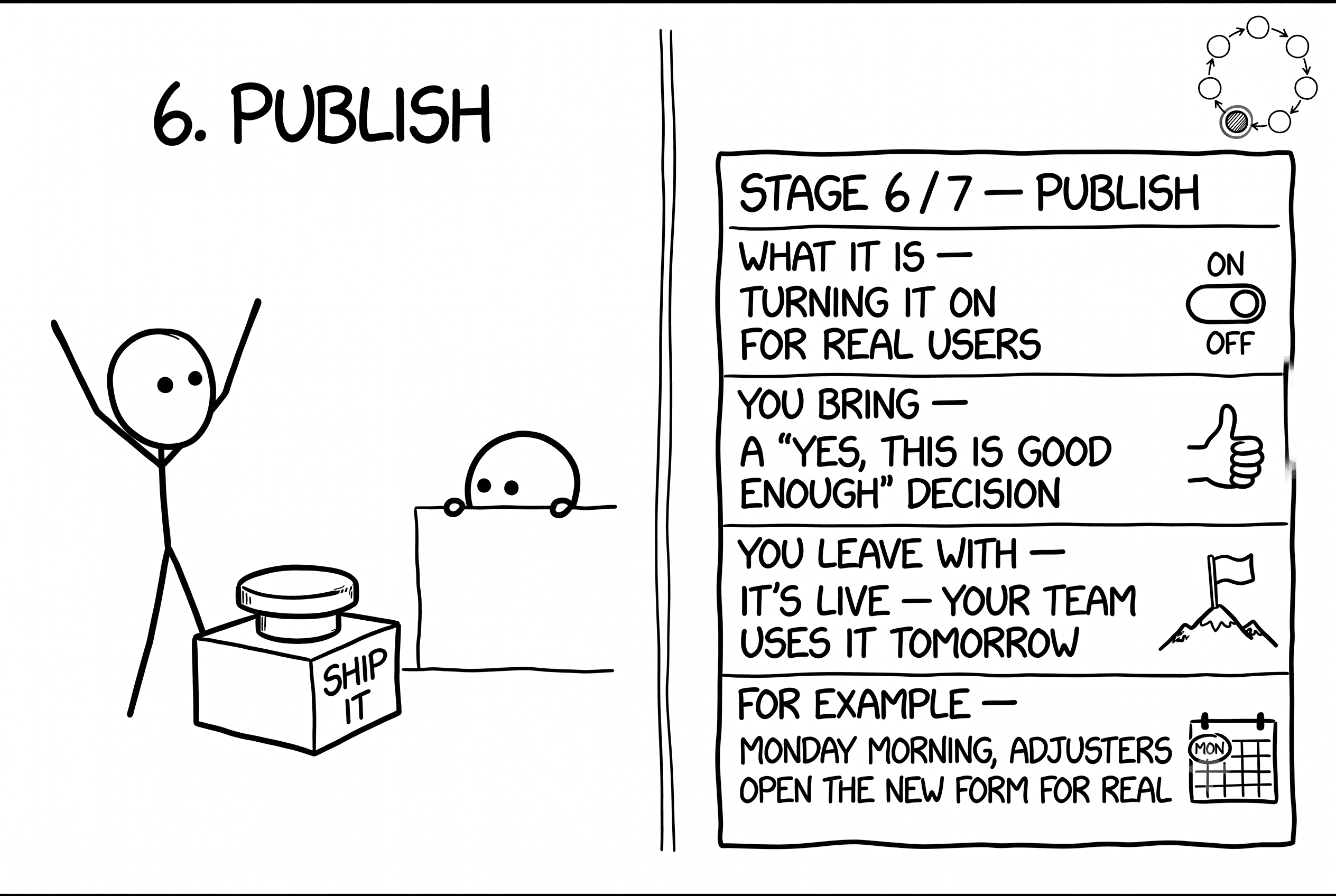 Stage 6 of 7 — Publish. Generated artifacts move from draft to canonical: configs deployed, code merged, documents published.