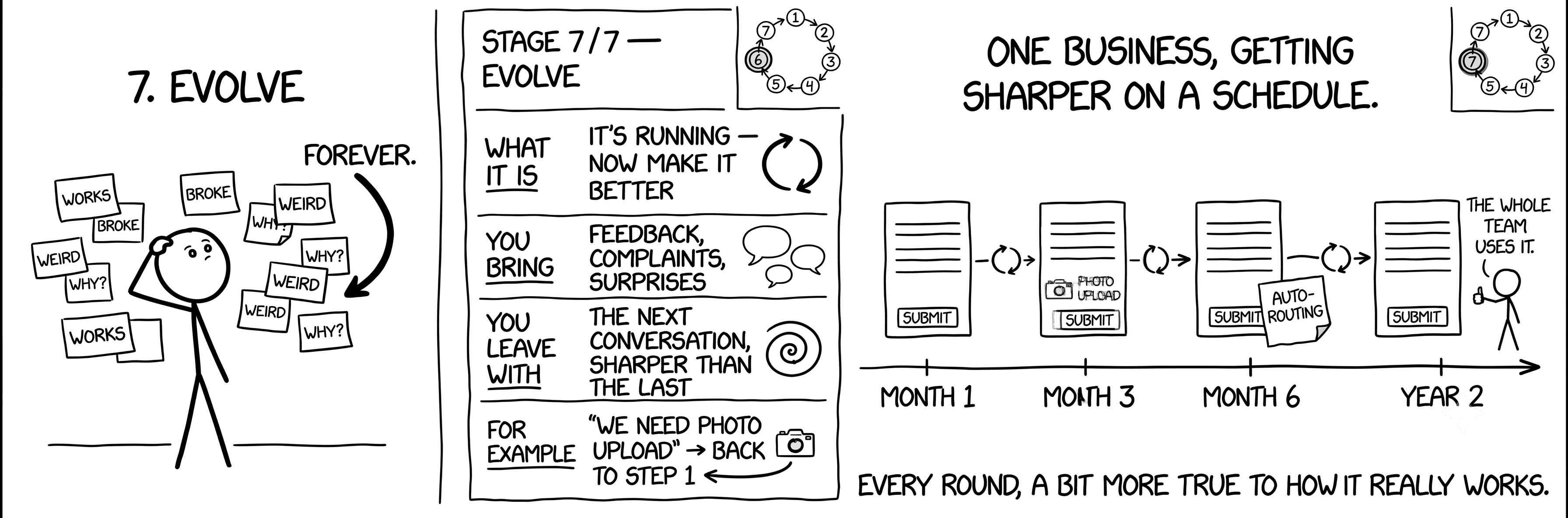 Stage 7 of 7 — Evolve. A wide panel: at left, a stick figure stares at a wall of sticky notes labeled WORKS, BROKE, WEIRD, WHY?, then a bold "FOREVER" arrow loops back toward step 1. In the middle, the info card. At right, a horizontal timeline — MONTH 1, MONTH 3, MONTH 6, YEAR 2 — showing the same business app getting better each pass.