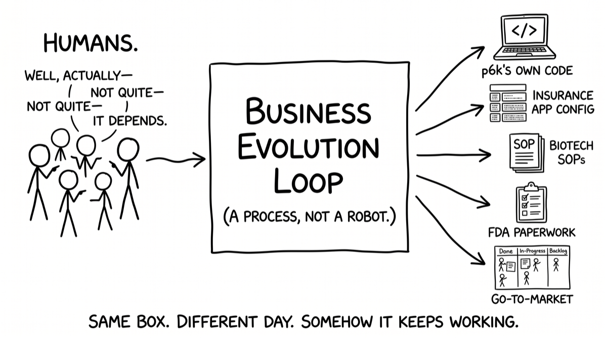 Humans feeding the Business Evolution Loop, which outputs p6k's own code, insurance app config, biotech SOPs, FDA paperwork, and go-to-market — same box, different day.