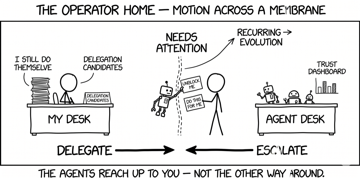 Three desks: My Desk (work you still do), Needs Attention (the membrane where an agent hands work back), and the Agent Desk (the roster and a trust dashboard), with delegate and escalate arrows.
