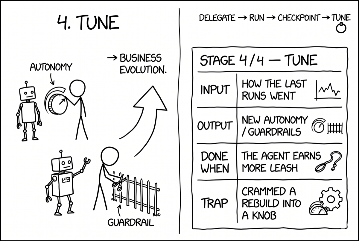 A human turns an autonomy dial up a notch; a bigger adjustment overflows into an arrow toward Business Evolution.