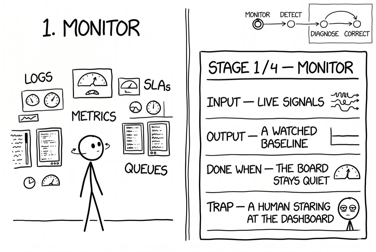 A scheduled agent watches a wall of dials and feeds — logs, SLAs, metrics, queues.
