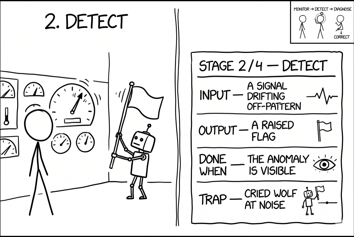 One dial spikes off-pattern; the agent raises a flag.