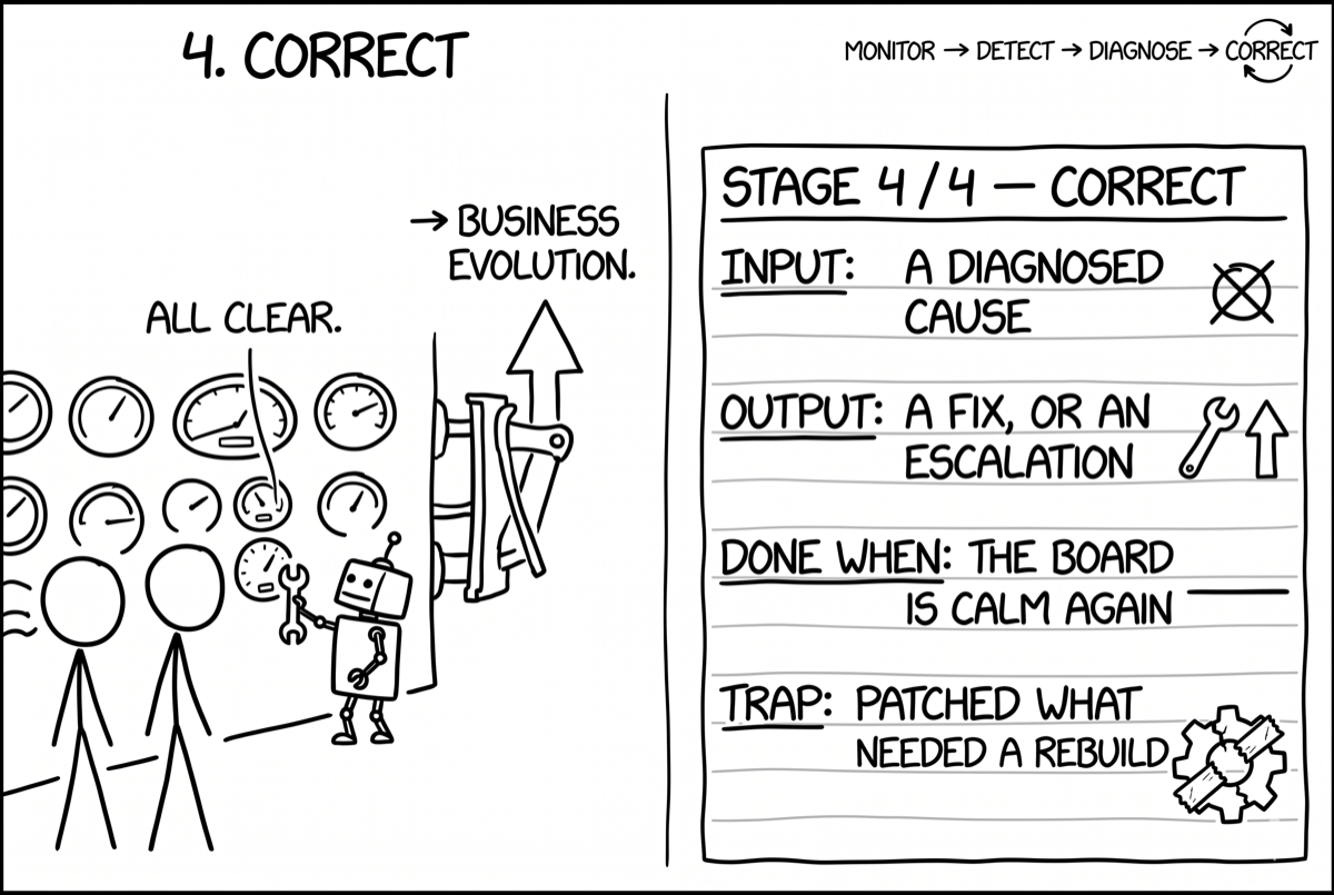 The board goes calm; a small fix applied at runtime, a structural one sent up to Business Evolution.
