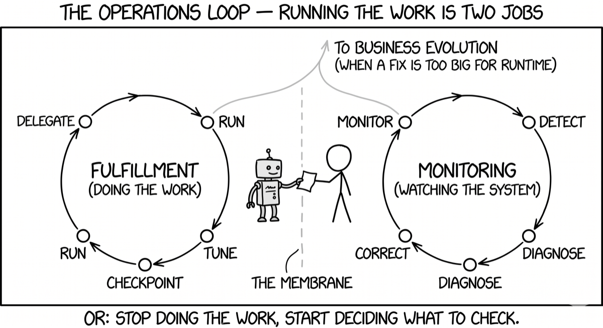 Two peer loops sharing one dashed membrane: Fulfillment (Delegate, Run, Checkpoint, Tune) and Monitoring (Monitor, Detect, Diagnose, Correct), both escalating upward to Business Evolution.