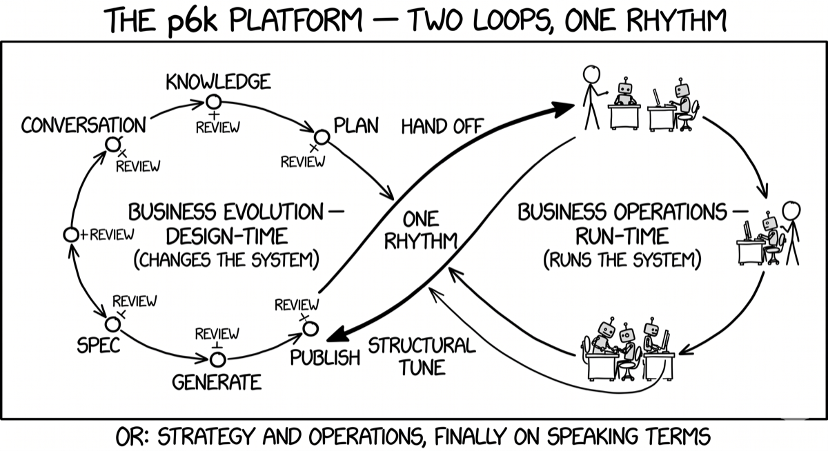 The p6k platform as a figure-eight: the top loop is Business Evolution (Conversation, Knowledge, Plan, Spec, Generate, Publish, each with a review gate), a HAND OFF arrow drops into the bottom loop Business Operations, and a STRUCTURAL TUNE arrow rises back up — crossing at the center into one continuous figure-eight.