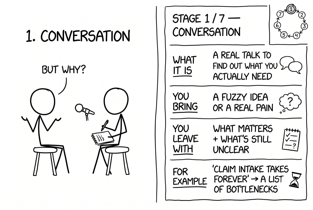 A stick figure and p6k in conversation, capturing how the business works.