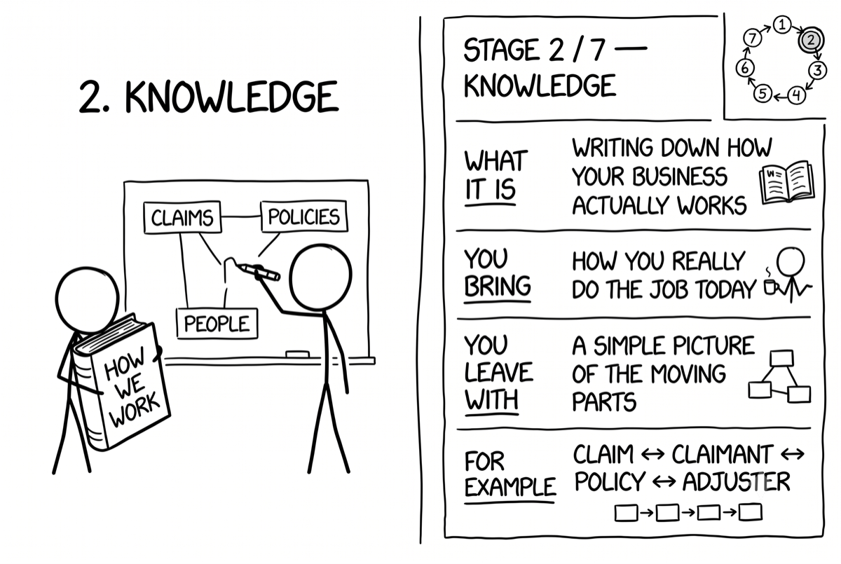 Captured notes organized into a structured model of the domain.