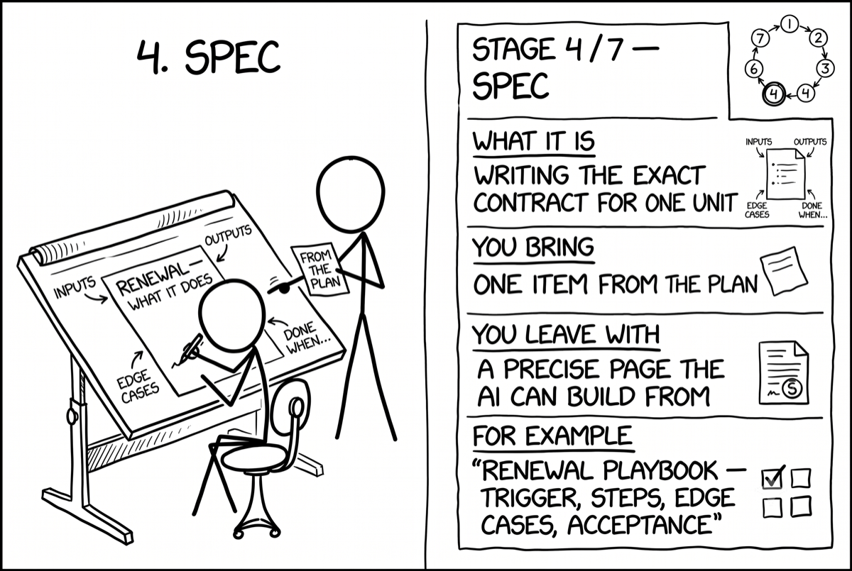 Writing the precise specification for each unit in scope.