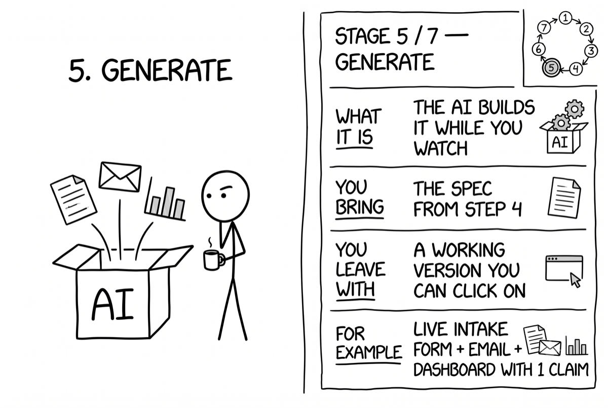 Each specification rendered into executable artifacts.